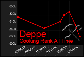 Total Graph of Deppe