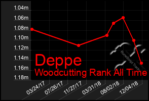 Total Graph of Deppe