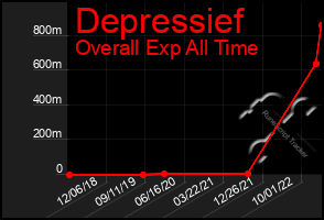 Total Graph of Depressief