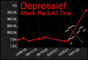 Total Graph of Depressief