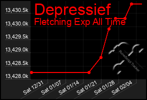 Total Graph of Depressief