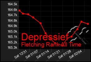 Total Graph of Depressief