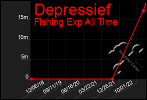 Total Graph of Depressief