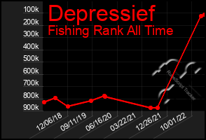 Total Graph of Depressief