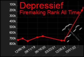 Total Graph of Depressief