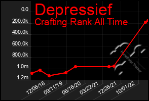 Total Graph of Depressief