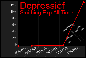 Total Graph of Depressief