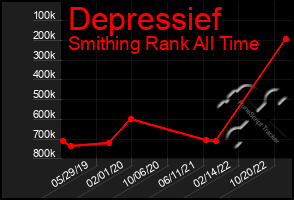 Total Graph of Depressief