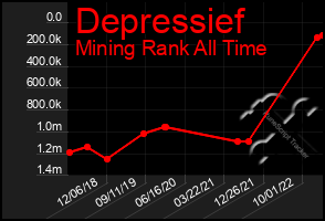 Total Graph of Depressief