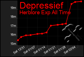 Total Graph of Depressief