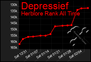 Total Graph of Depressief