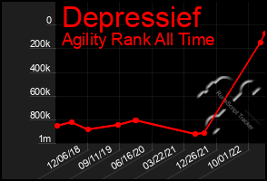 Total Graph of Depressief