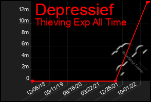 Total Graph of Depressief