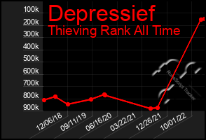 Total Graph of Depressief