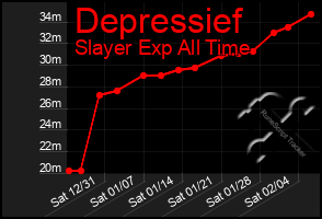 Total Graph of Depressief