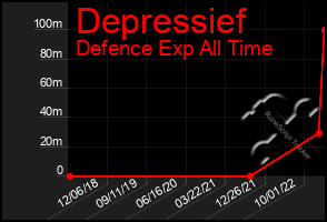 Total Graph of Depressief