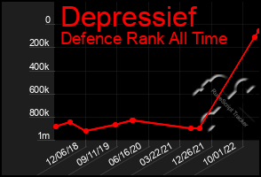 Total Graph of Depressief