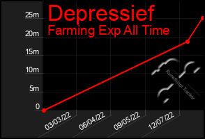 Total Graph of Depressief