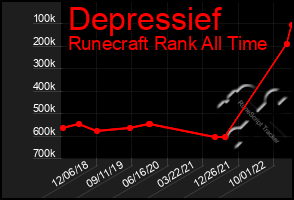 Total Graph of Depressief