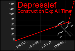 Total Graph of Depressief