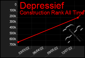 Total Graph of Depressief