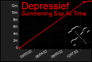 Total Graph of Depressief