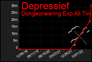 Total Graph of Depressief