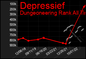 Total Graph of Depressief