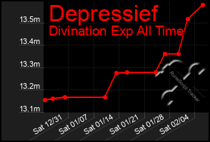 Total Graph of Depressief