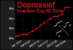 Total Graph of Depressief