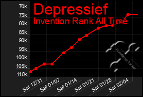 Total Graph of Depressief