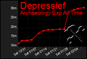 Total Graph of Depressief