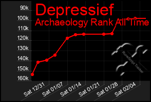 Total Graph of Depressief