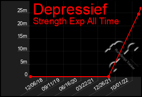 Total Graph of Depressief