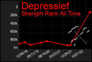 Total Graph of Depressief