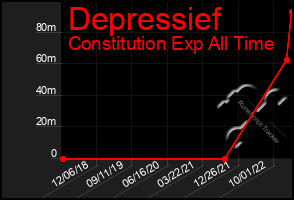 Total Graph of Depressief