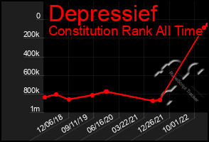 Total Graph of Depressief