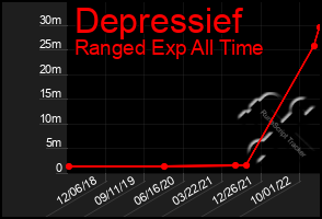 Total Graph of Depressief