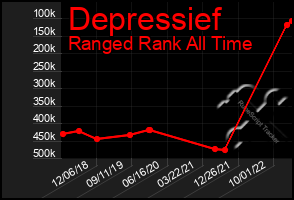 Total Graph of Depressief