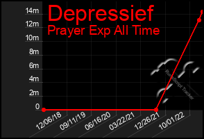 Total Graph of Depressief