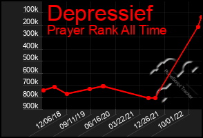 Total Graph of Depressief