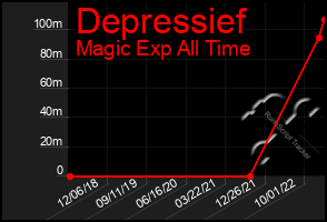 Total Graph of Depressief