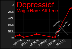 Total Graph of Depressief