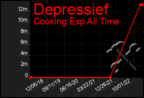 Total Graph of Depressief