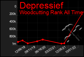 Total Graph of Depressief