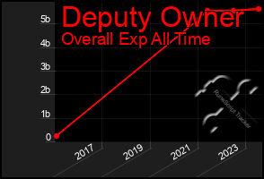 Total Graph of Deputy Owner