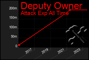 Total Graph of Deputy Owner