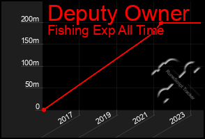 Total Graph of Deputy Owner