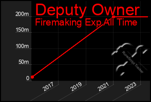 Total Graph of Deputy Owner