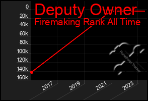 Total Graph of Deputy Owner